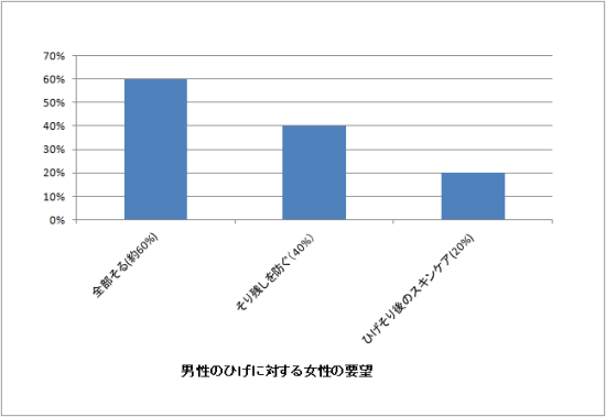 男性のひげに対する女性の要望のグラフ