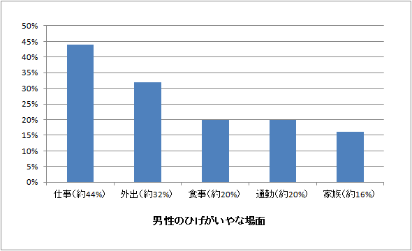 女性が感じる男性のひげがいやに感じる場面のグラフ