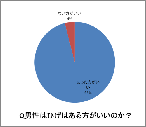 男性のひげはあった方がいいのかのグラフ