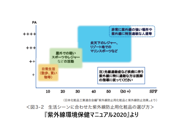 日常生活と日焼け止めの強さ