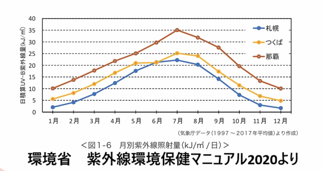1年の紫外線量