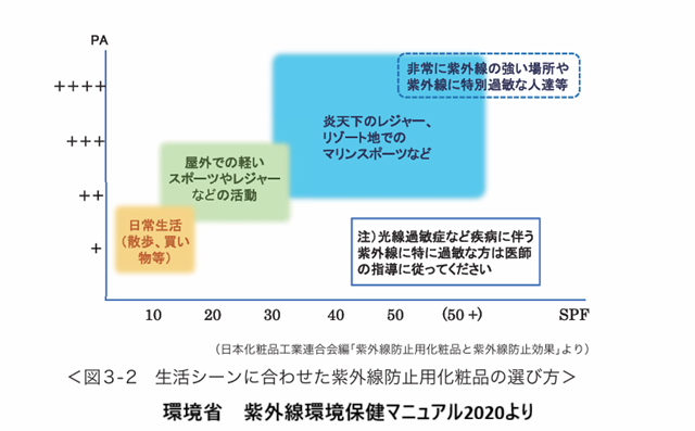 生活シーンと紫外線