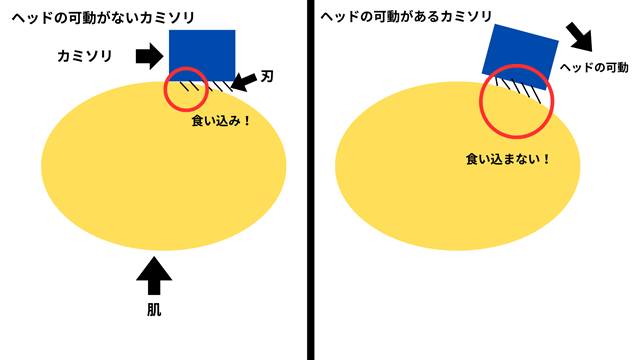 カミソリ可動